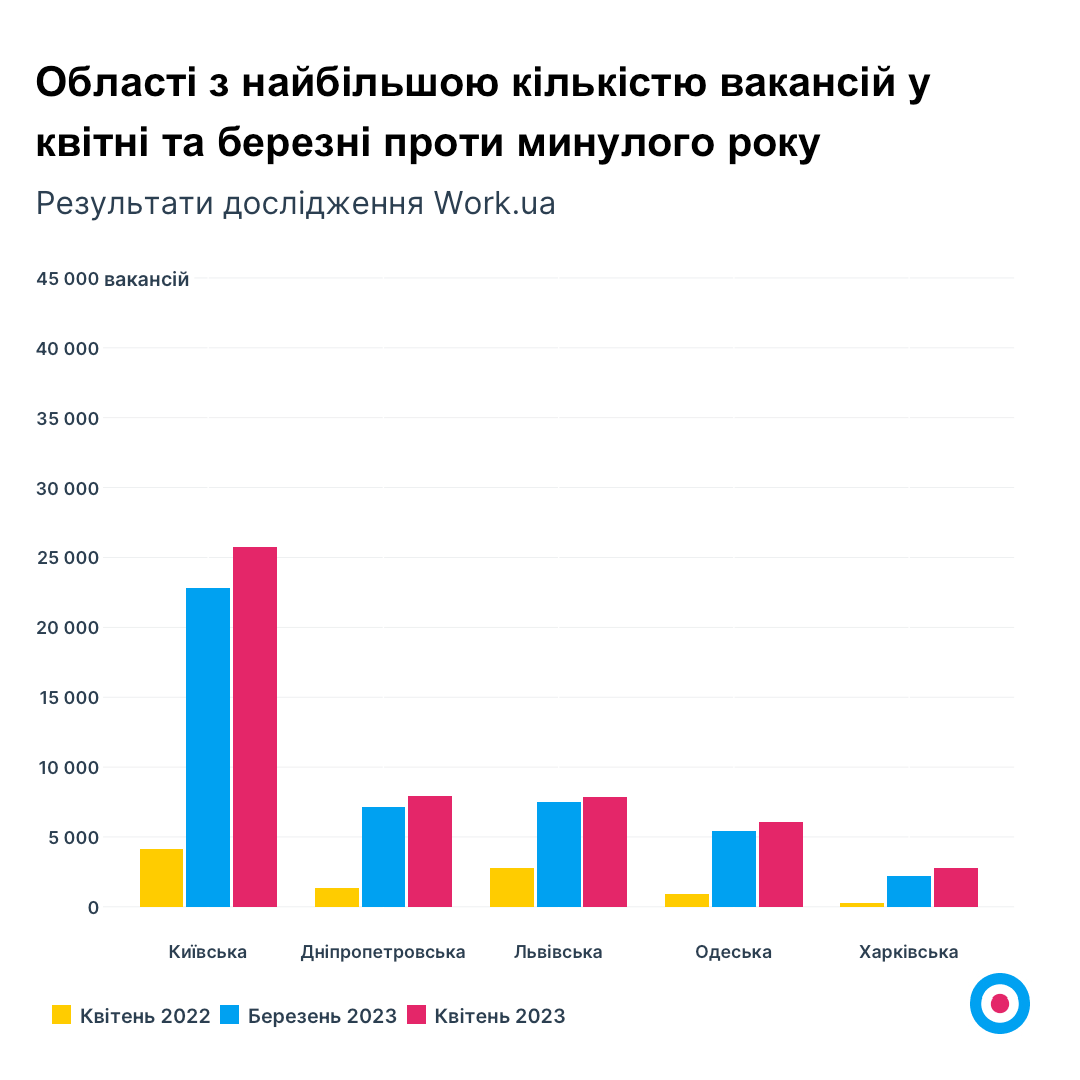 Роботи в п'ять разів більше: де в Україні найбільше вакансій і кого найчастіше шукають